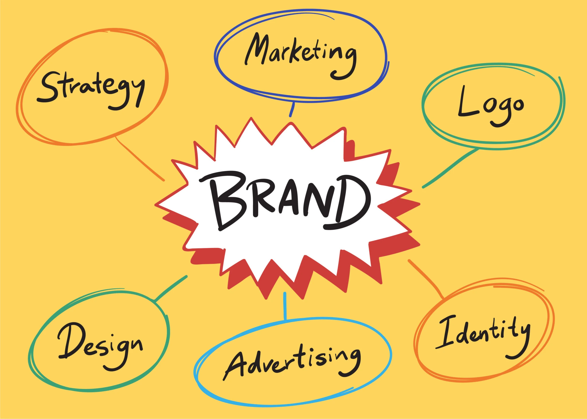 Diagram showing branding and marketing strategy with colorful arrows and icons.
